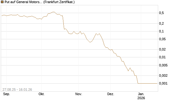 Put auf General Motors [Vontobel] Chart