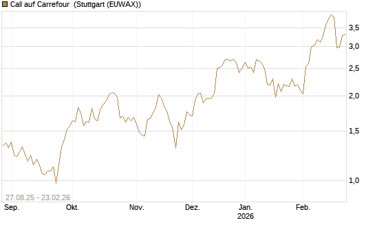 Call auf Carrefour [Vontobel] Chart