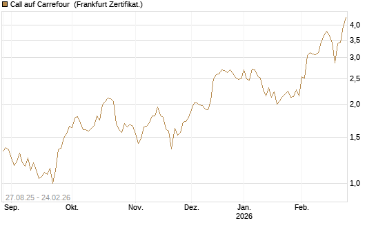 Call auf Carrefour [Vontobel] Chart