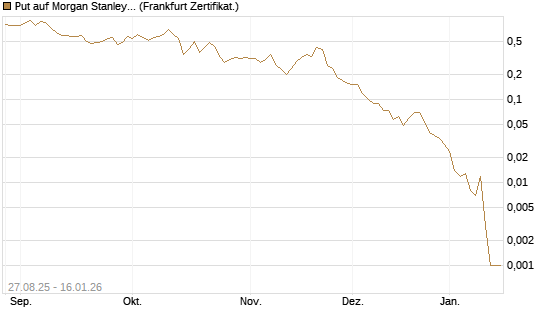 Put auf Morgan Stanley [Vontobel] Chart