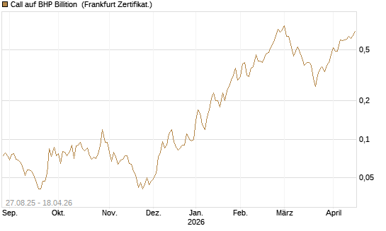 Call auf BHP Billition [Société Générale Effekten GmbH] Chart