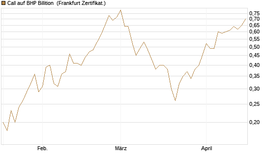 Call auf BHP Billition [Société Générale Effekten GmbH] Chart
