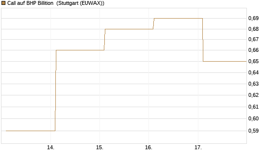 Call auf BHP Billition [Société Générale Effekten GmbH] Chart