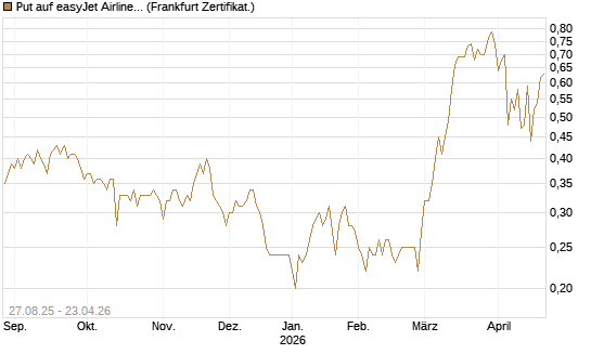 Put auf easyJet Airline [Société Générale Effekten GmbH] Chart