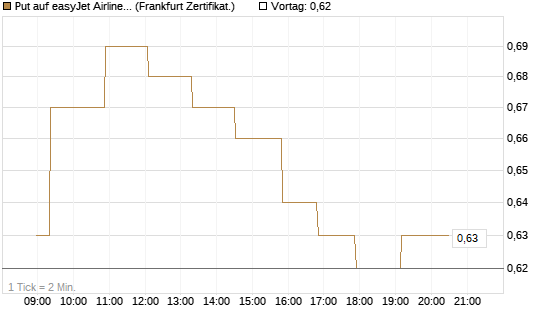 Put auf easyJet Airline [Société Générale Effekten GmbH] Chart