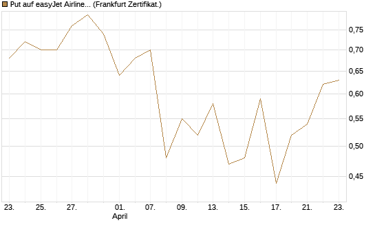 Put auf easyJet Airline [Société Générale Effekten GmbH] Chart