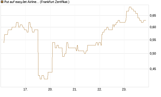 Put auf easyJet Airline [Société Générale Effekten GmbH] Chart