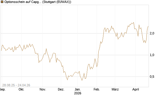 Optionsschein auf Capgemini [Goldman Sachs Bank Europe SE] Chart