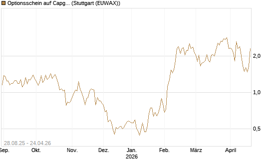 Optionsschein auf Capgemini [Goldman Sachs Bank Europe SE] Chart
