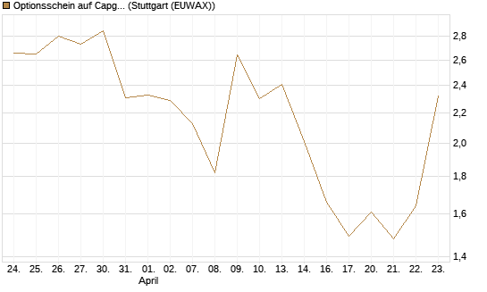 Optionsschein auf Capgemini [Goldman Sachs Bank Europe SE] Chart