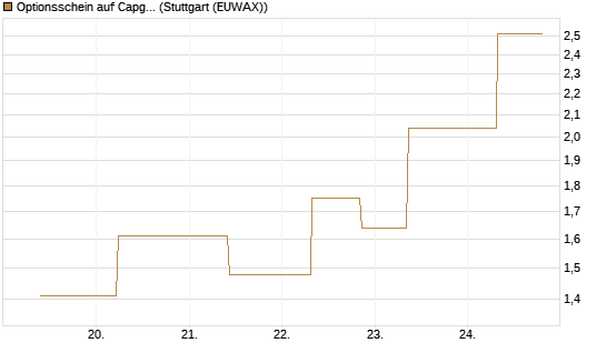 Optionsschein auf Capgemini [Goldman Sachs Bank Europe SE] Chart