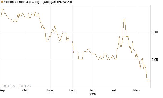 Optionsschein auf Capgemini [Goldman Sachs Bank Europe SE] Chart
