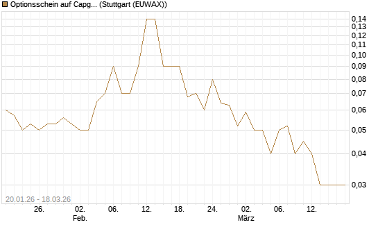 Optionsschein auf Capgemini [Goldman Sachs Bank Europe SE] Chart