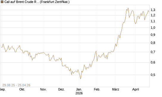 Call auf Brent Crude Rohöl ICE 12/27 [Société Générale Effekten GmbH] Chart