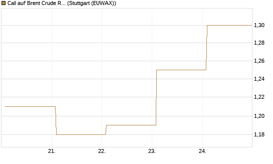 Call auf Brent Crude Rohöl ICE 12/27 [Société Générale Effekten GmbH] Chart