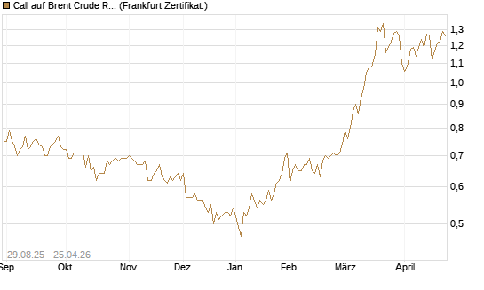 Call auf Brent Crude Rohöl ICE 12/27 [Société Générale Effekten GmbH] Chart