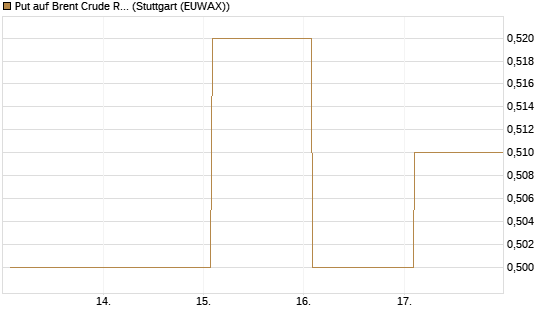 Put auf Brent Crude Rohöl ICE 12/27 [Société Générale Effekten GmbH] Chart