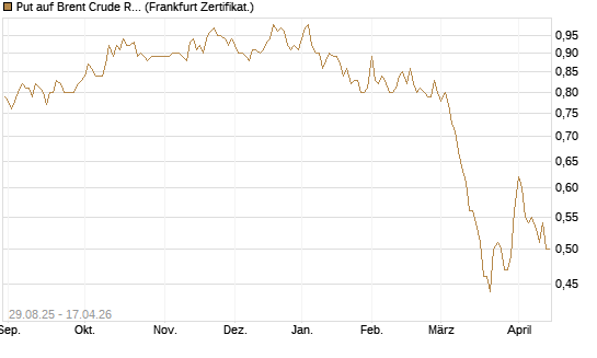 Put auf Brent Crude Rohöl ICE 12/27 [Société Générale Effekten GmbH] Chart