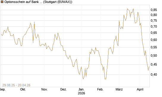 Optionsschein auf Bank of America [Goldman Sachs Bank Europe SE] Chart