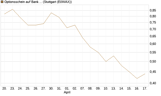 Optionsschein auf Bank of America [Goldman Sachs Bank Europe SE] Chart