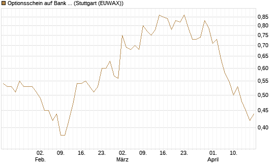 Optionsschein auf Bank of America [Goldman Sachs Bank Europe SE] Chart