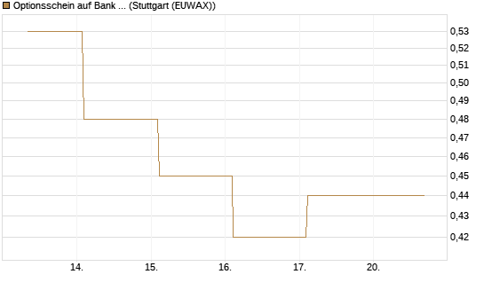 Optionsschein auf Bank of America [Goldman Sachs Bank Europe SE] Chart