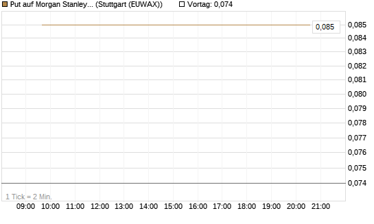 Put auf Morgan Stanley [J.P. Morgan Structured Products B.V.] Chart