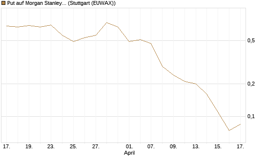 Put auf Morgan Stanley [J.P. Morgan Structured Products B.V.] Chart
