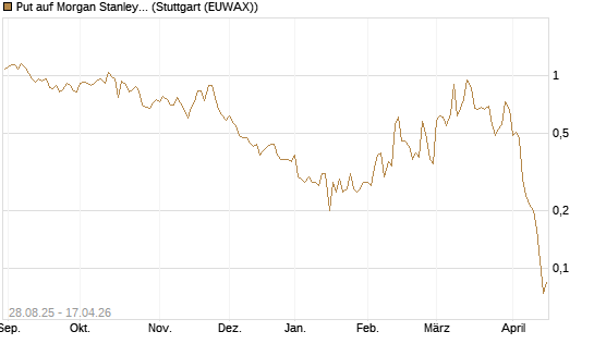 Put auf Morgan Stanley [J.P. Morgan Structured Products B.V.] Chart