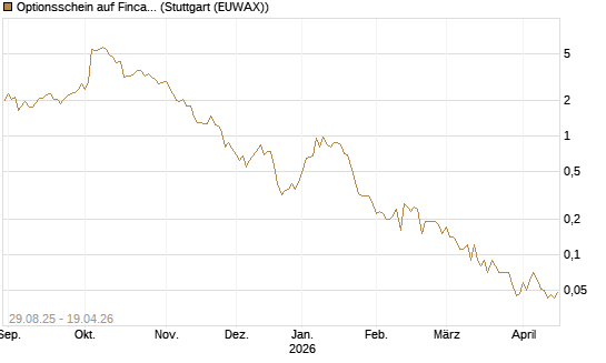 Optionsschein auf Fincantieri [Goldman Sachs Bank Europe SE] Chart