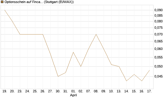 Optionsschein auf Fincantieri [Goldman Sachs Bank Europe SE] Chart