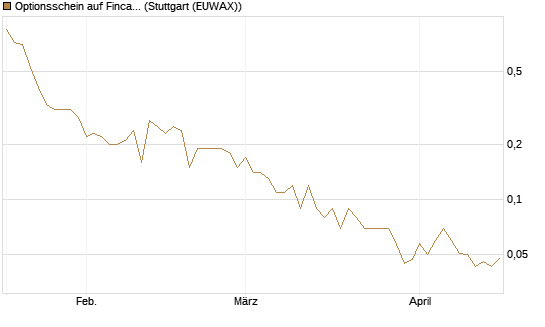 Optionsschein auf Fincantieri [Goldman Sachs Bank Europe SE] Chart