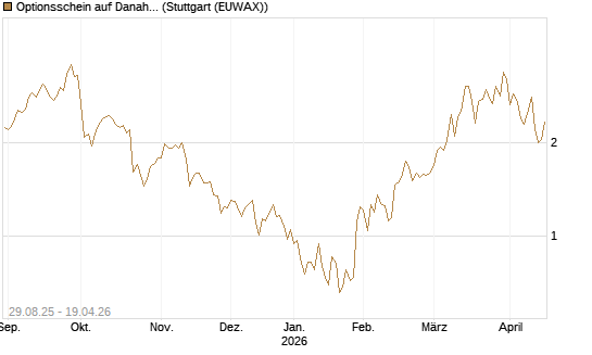 Optionsschein auf Danaher [Goldman Sachs Bank Europe SE] Chart