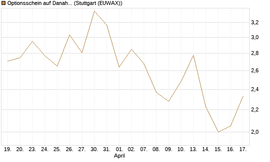 Optionsschein auf Danaher [Goldman Sachs Bank Europe SE] Chart