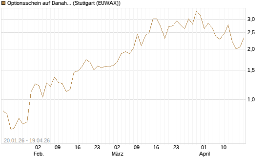 Optionsschein auf Danaher [Goldman Sachs Bank Europe SE] Chart