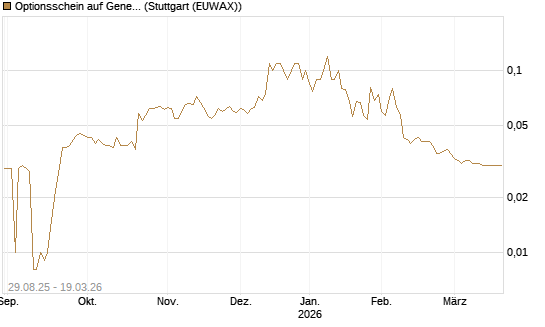 Optionsschein auf General Motors [Goldman Sachs Bank Europe SE] Chart