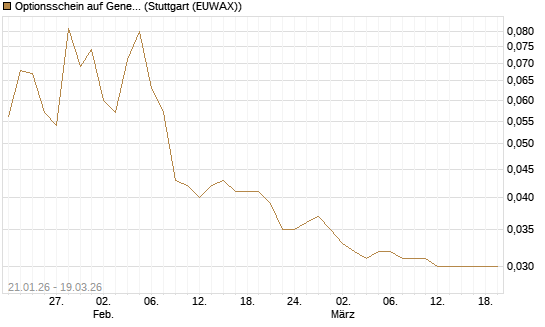 Optionsschein auf General Motors [Goldman Sachs Bank Europe SE] Chart