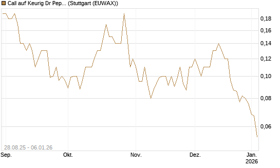 Call auf Keurig Dr Pepper [J.P. Morgan Structured Products B.V.] Chart