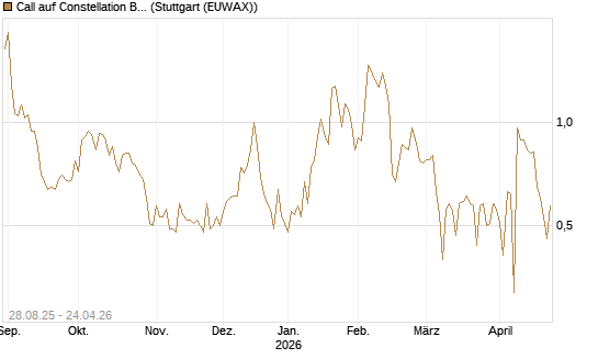 Call auf Constellation Brands A [J.P. Morgan Structured Products B.V.] Chart