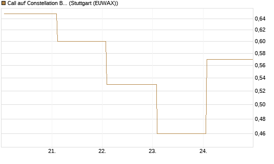 Call auf Constellation Brands A [J.P. Morgan Structured Products B.V.] Chart