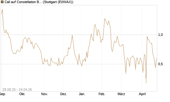 Call auf Constellation Brands A [J.P. Morgan Structured Products B.V.] Chart