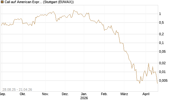 Call auf American Express [J.P. Morgan Structured Products B.V.] Chart
