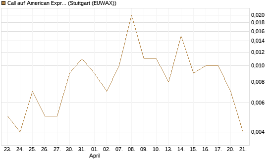 Call auf American Express [J.P. Morgan Structured Products B.V.] Chart