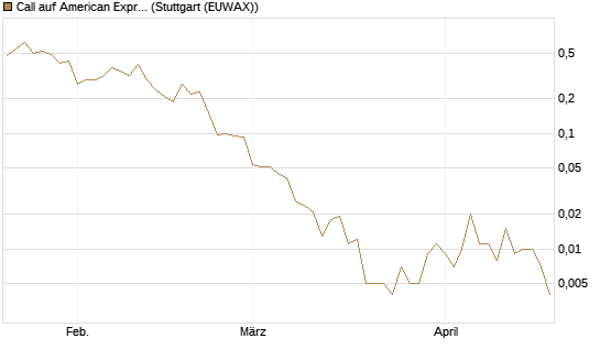Call auf American Express [J.P. Morgan Structured Products B.V.] Chart