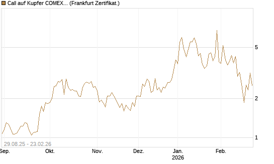 Call auf Kupfer COMEX 03/26 [DZ BANK AG] Chart