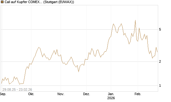Call auf Kupfer COMEX 03/26 [DZ BANK AG] Chart