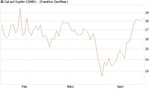 Call auf Kupfer COMEX 07/26 [DZ BANK AG] Chart