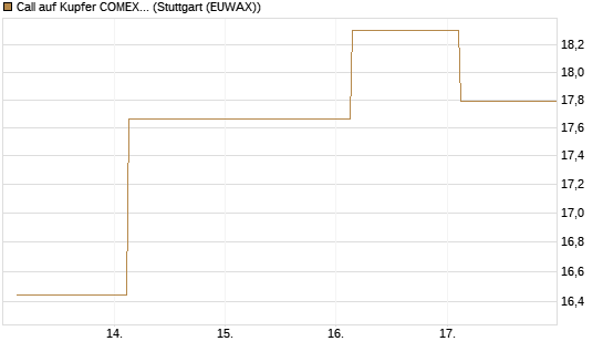 Call auf Kupfer COMEX 07/26 [DZ BANK AG] Chart