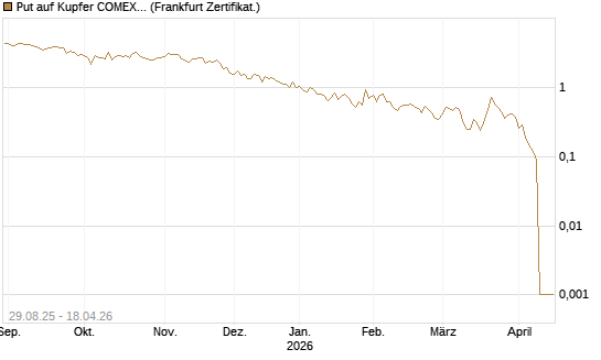 Put auf Kupfer COMEX 05/26 [DZ BANK AG] Chart
