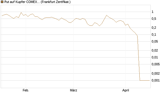 Put auf Kupfer COMEX 05/26 [DZ BANK AG] Chart
